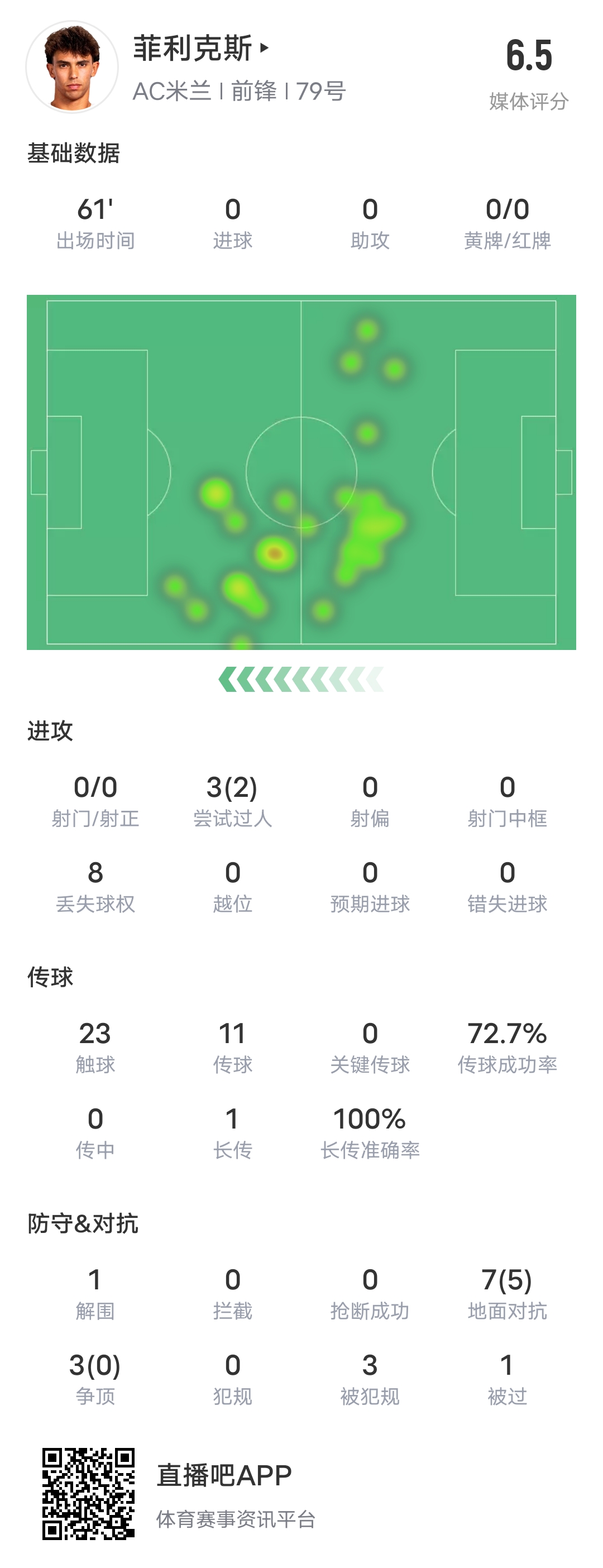 菲利克斯全场数据:上场60分钟0射门+8次丢失球权
